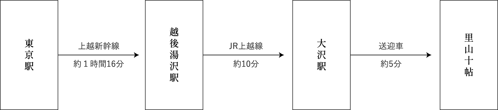 東京駅→上越新幹線 約1時間16分→越後湯沢駅→JR上越線 約10分→大沢駅→送迎車 約5分→里山十帖