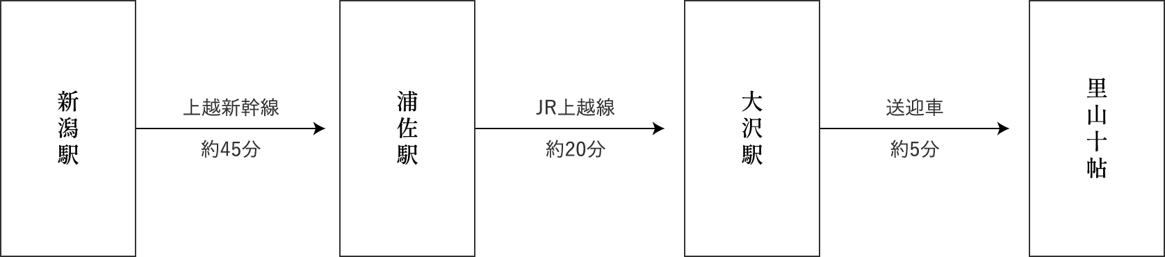 新潟駅→上越新幹線 約45分→浦佐駅→JR上越線 約20分→大沢駅→送迎車 約5分→里山十帖